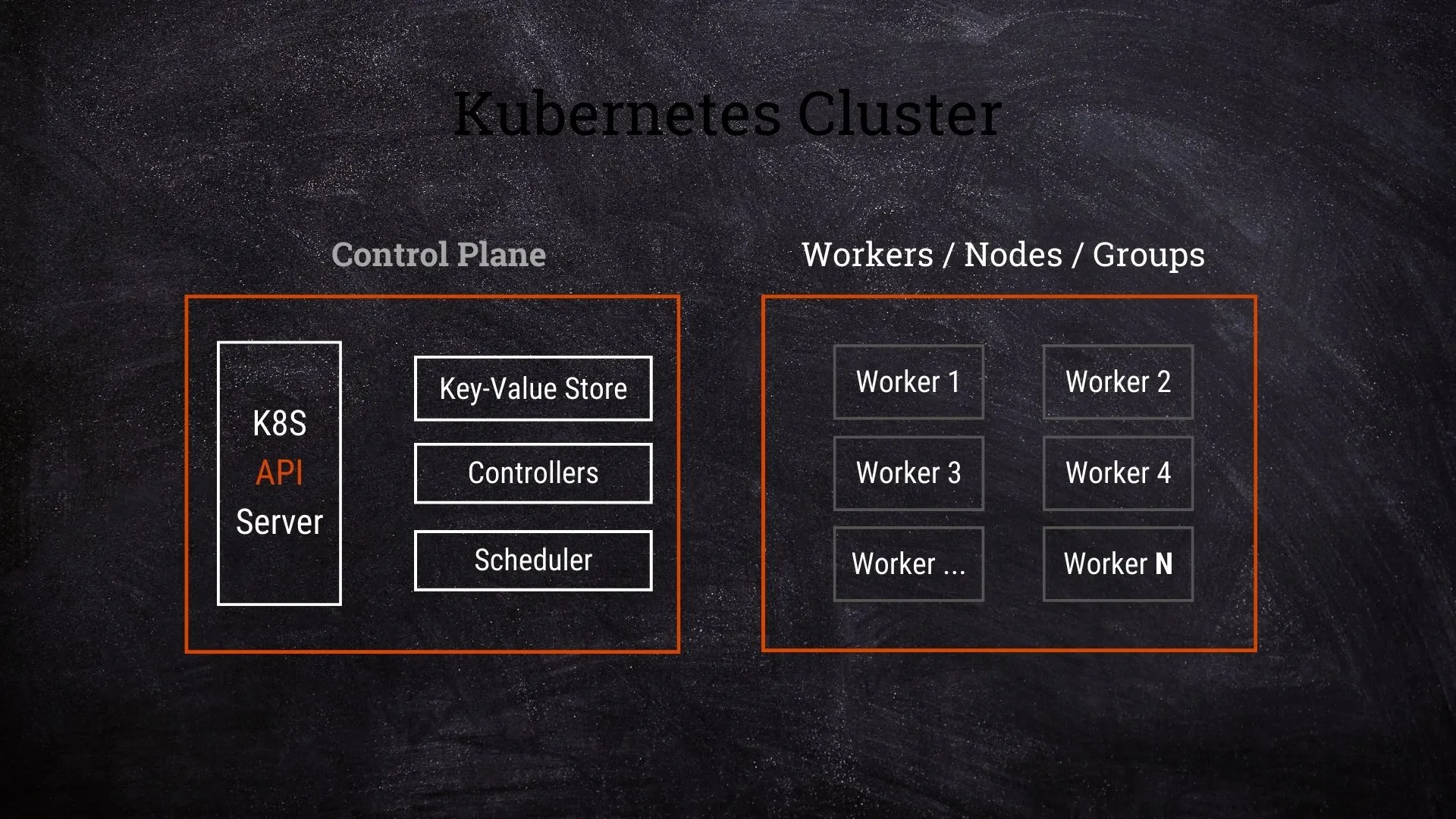 Kubernetes Cluster - Control Plane & Worker Nodes